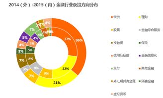 数据属性强的创业公司更受资本欢迎——互联网金融数据盘点